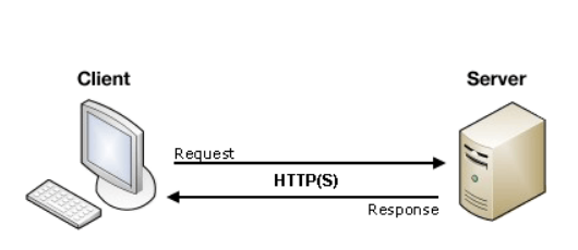 Client Server Relationship