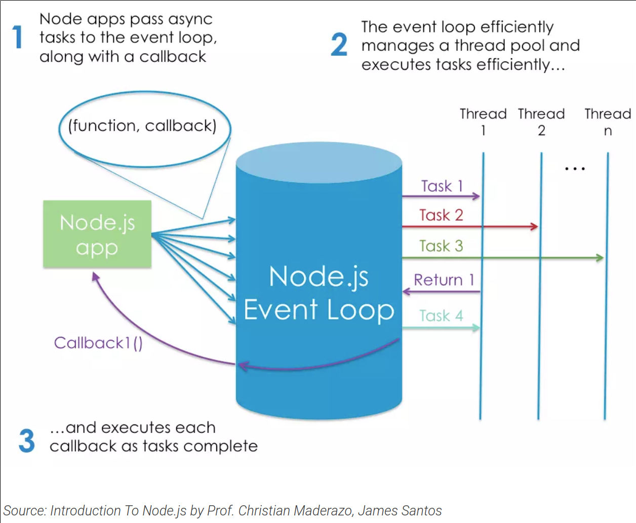 Node Execution Model